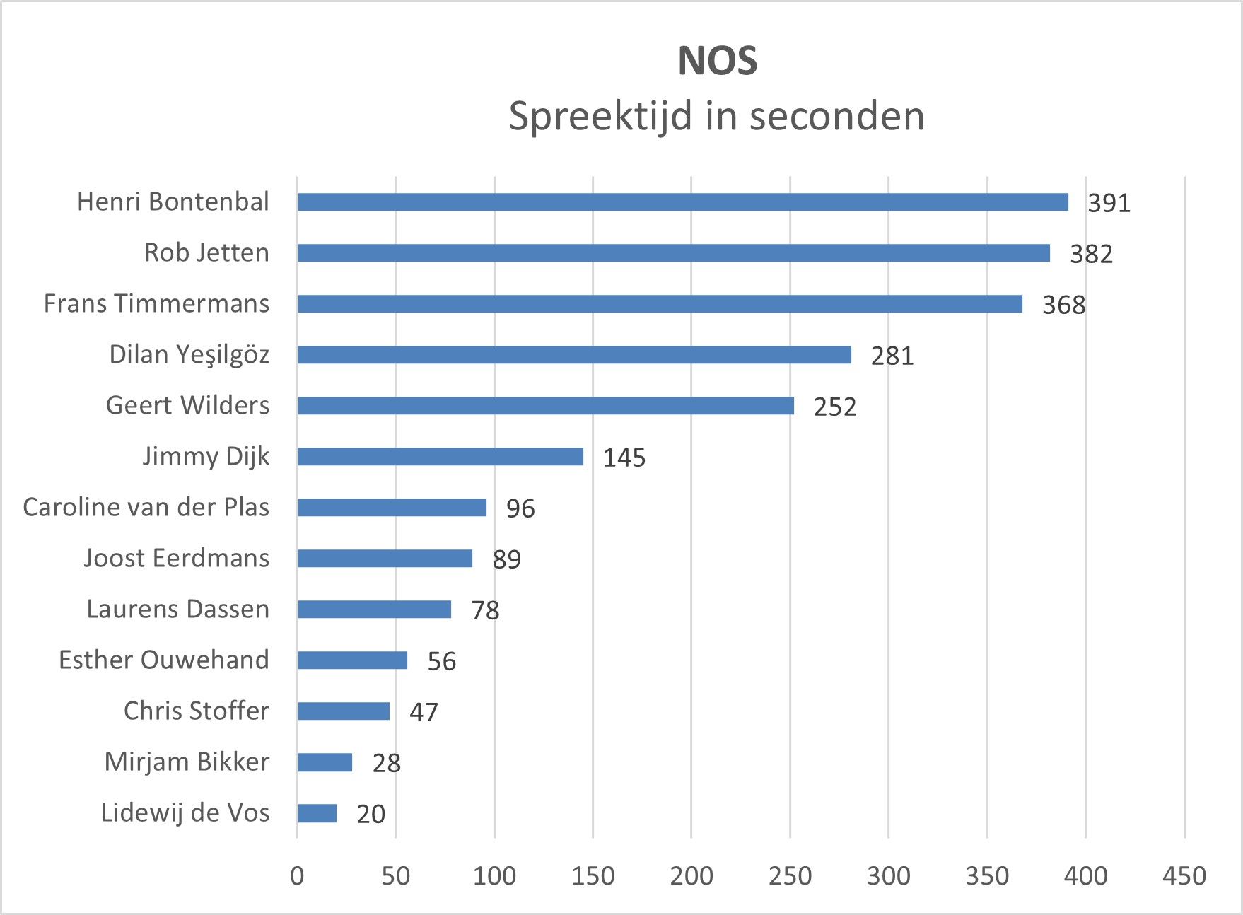 NOS spreektijd in seconden.jpg