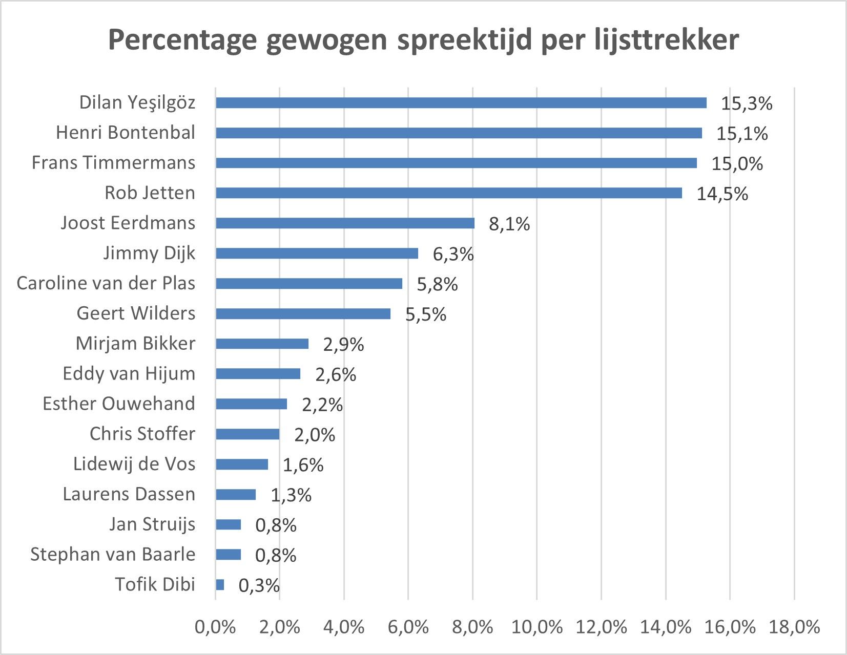 Percentage gewogen spreektijd lijsttrekker.jpg