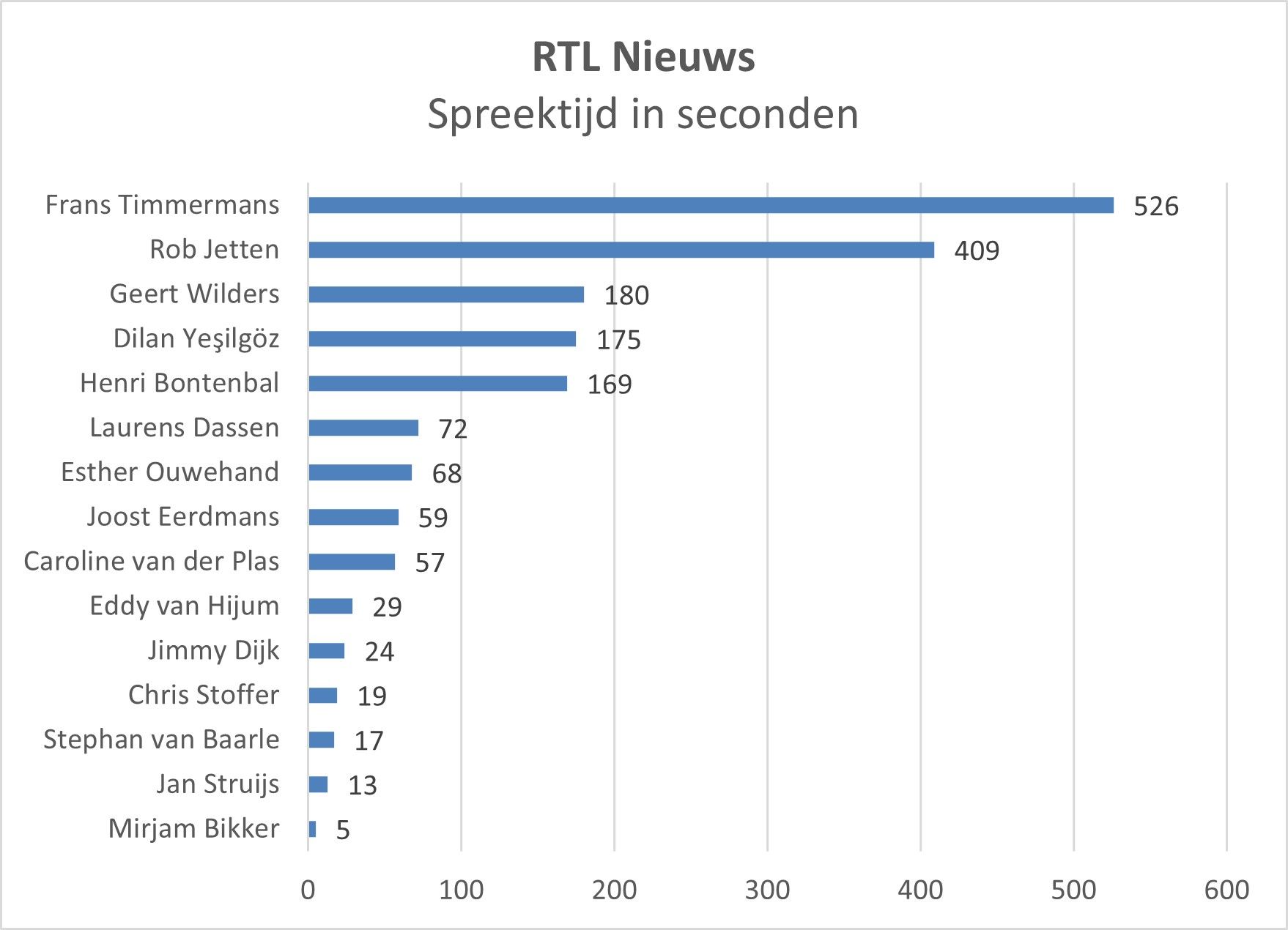 RTL Nieuws spreektijd in seconden.jpg