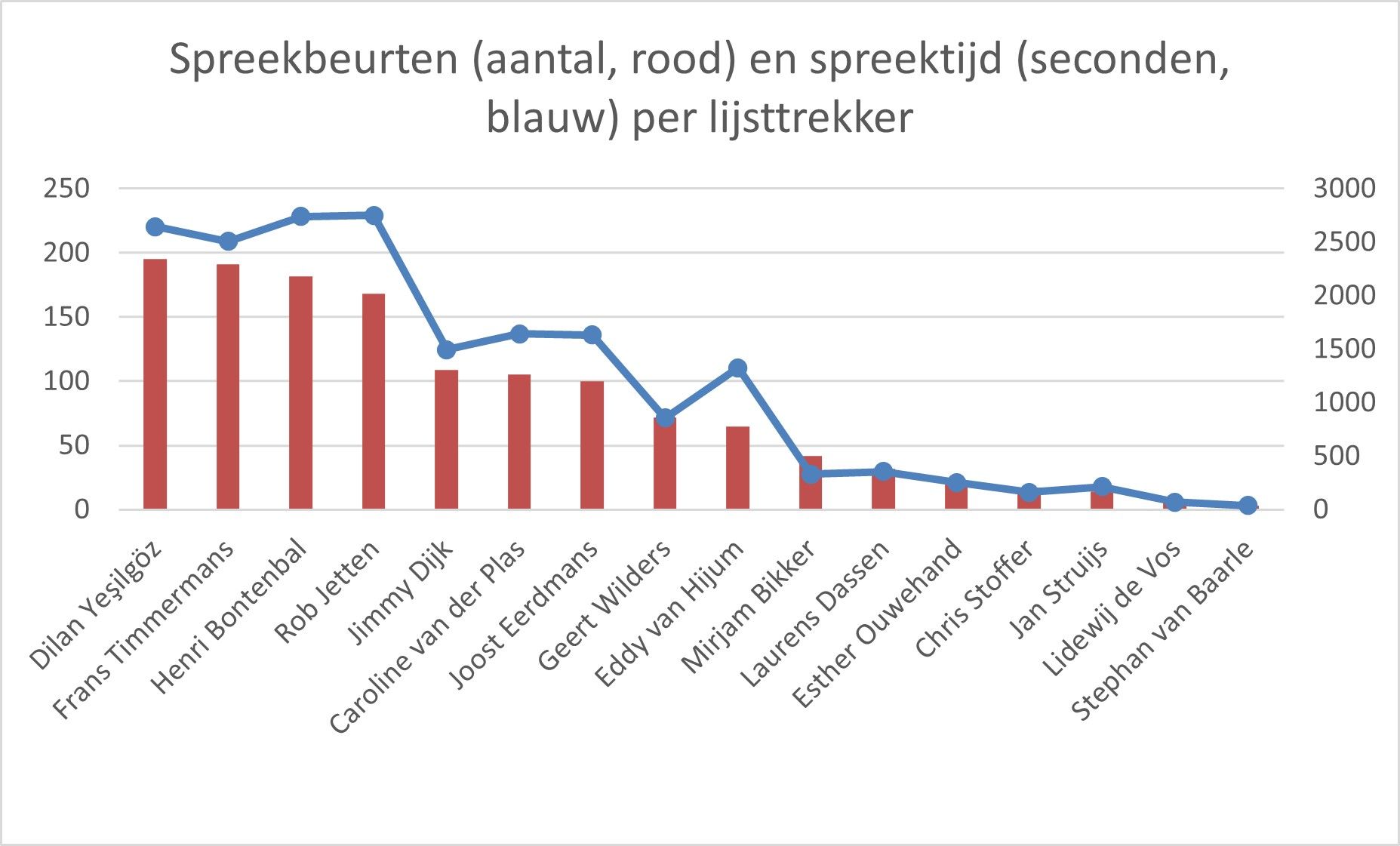 Spreekbeurten en spreektijd per lijsttrekker.jpg