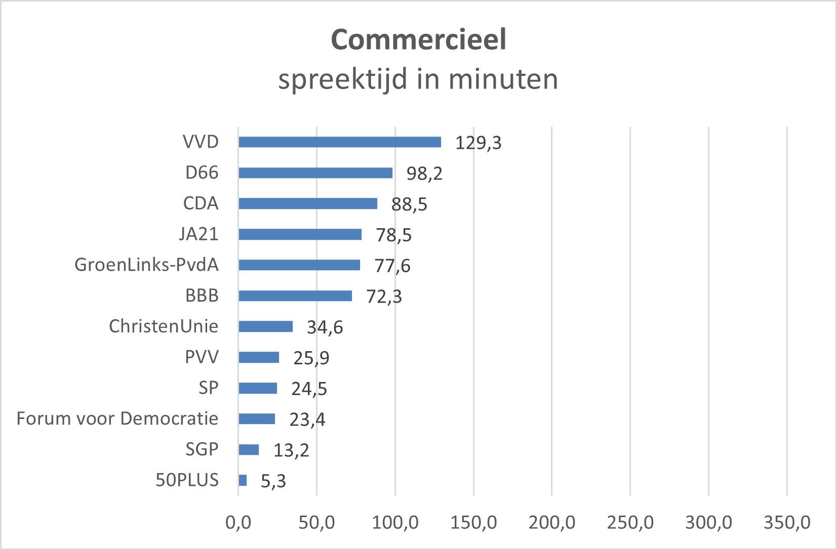 Spreektijd per partij Commercieel.jpg