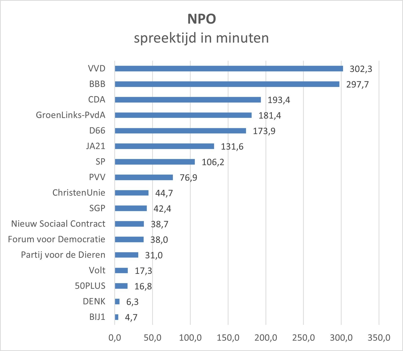 Spreektijd per partij NPO.jpg