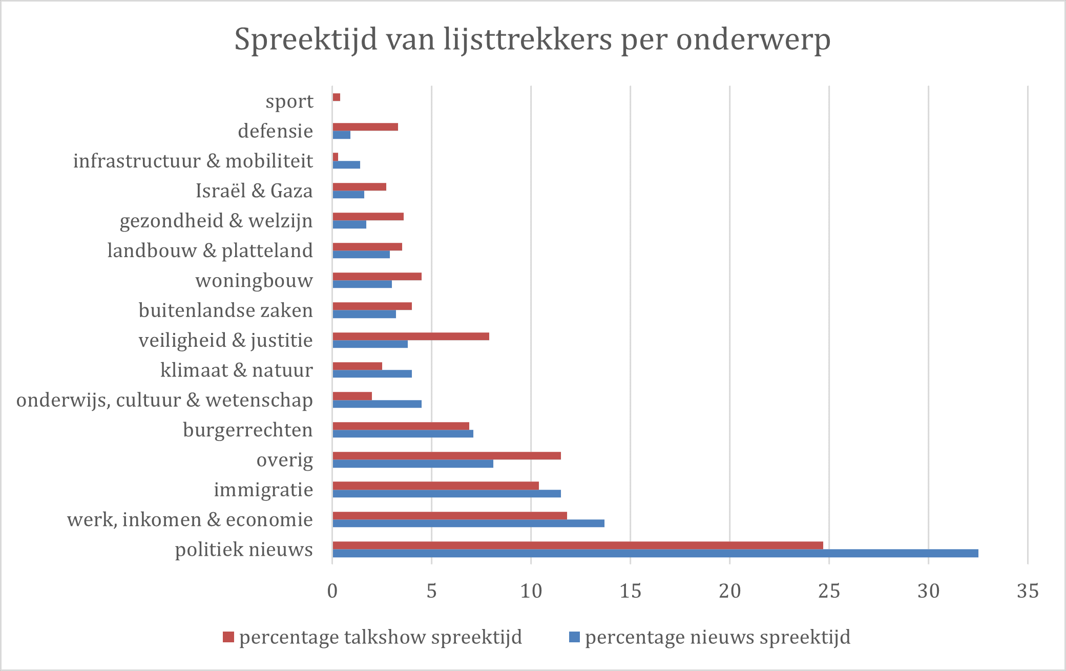 Spreektijd van lijsttrekkers per onderwerp.png