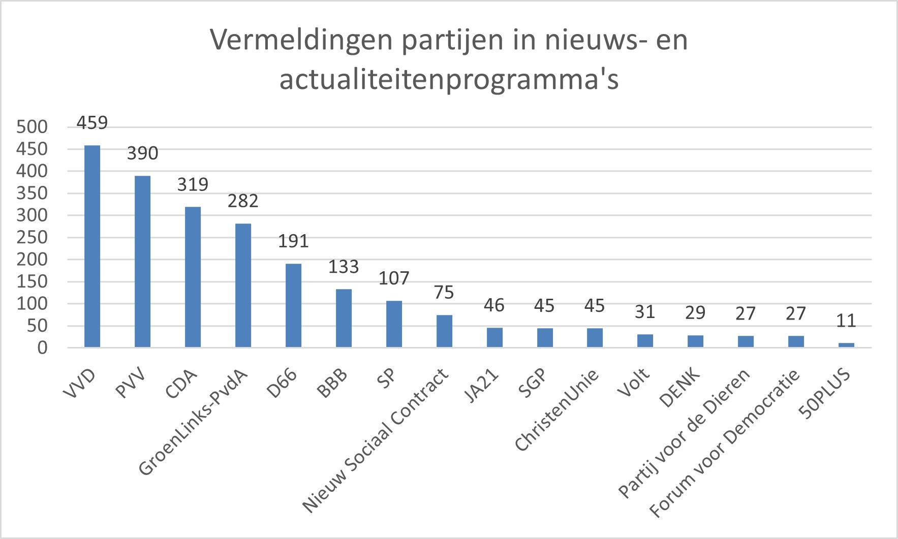 Vermeldingen partijen in nieuws- en actualiteitenprogramma's.jpg