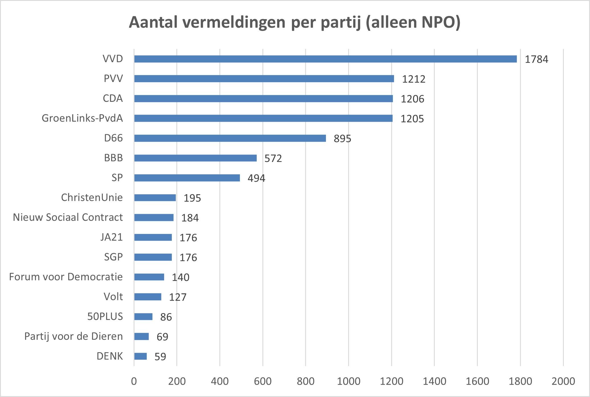 aantal vermeldingen van partijen.jpg