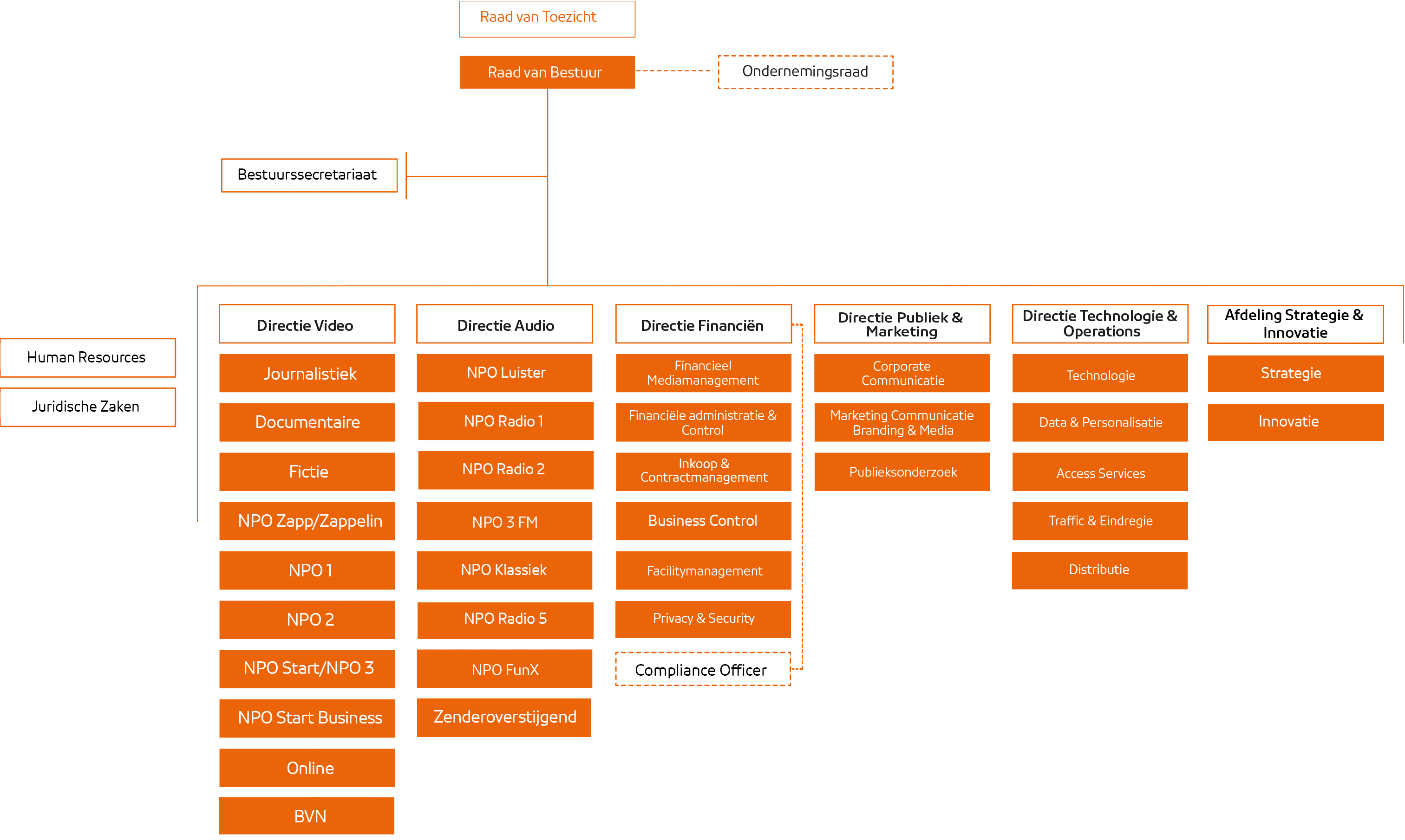 Organogram en statuten