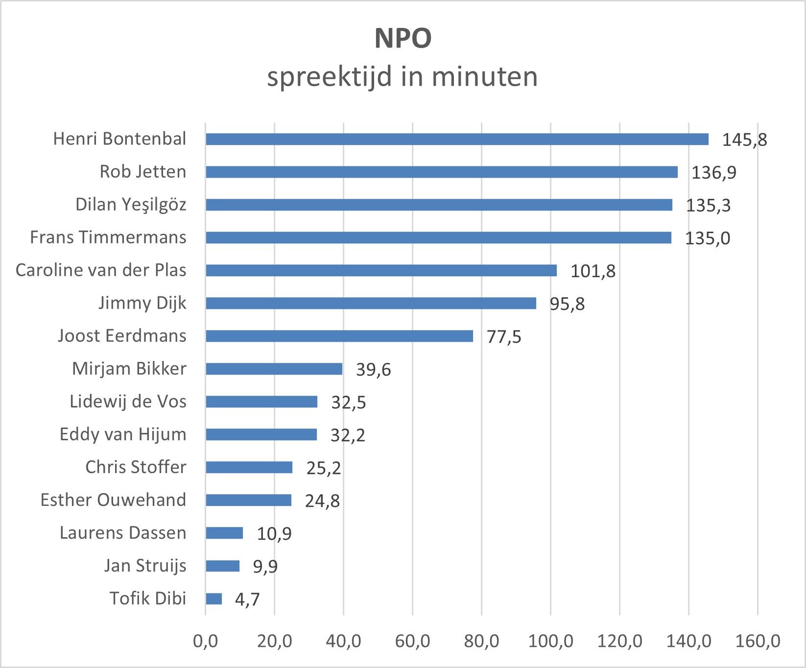 spreektijd per lijsttrekker NPO.jpg
