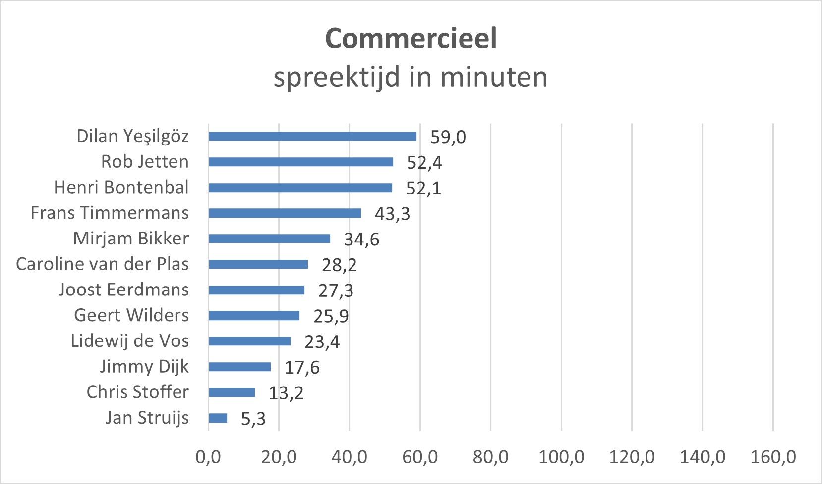 spreektijd per lijsttrekker commercieel.jpg