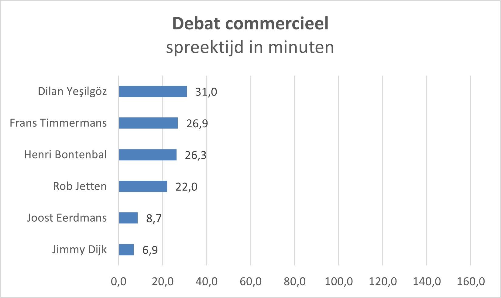 spreektijd per lijsttrekker debat commercieel.jpg
