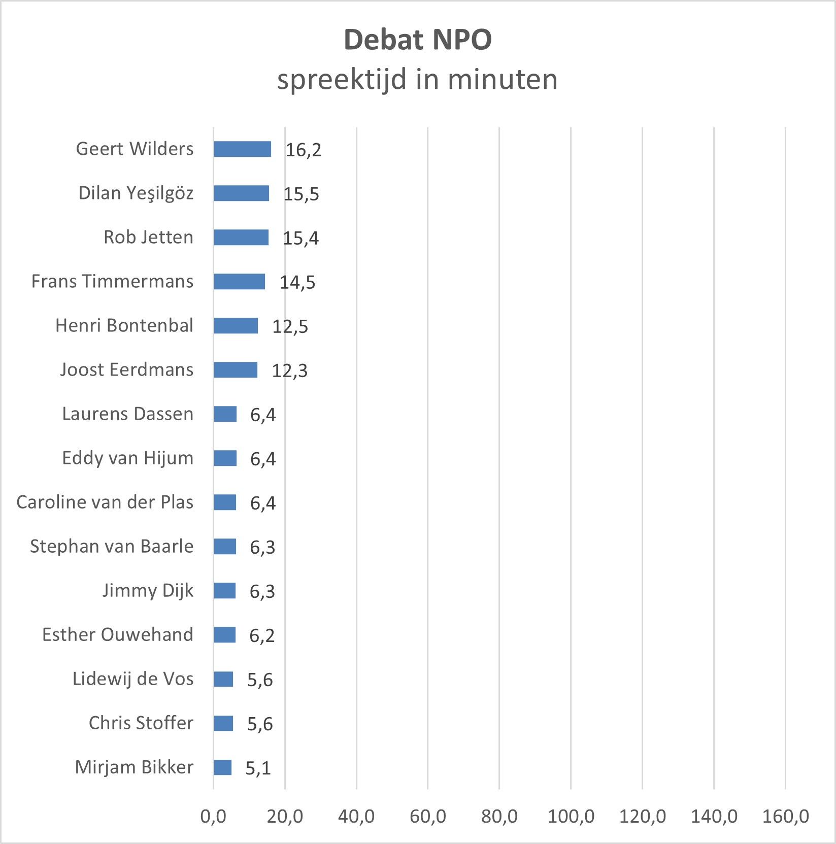spreektijd per lijsttrekker debat npo.jpg